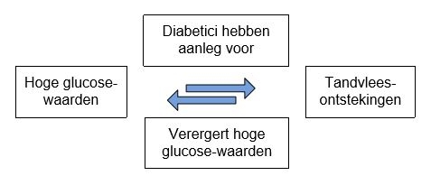 diabetes seesaw effect hoge glucosewaarden