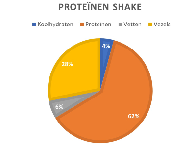 voedingswaarden proteïnenshake