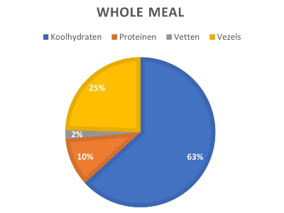 voedingswaarden whole meal
