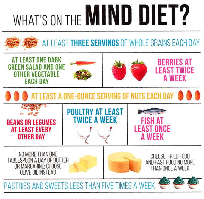 Brain food MIND dieet
