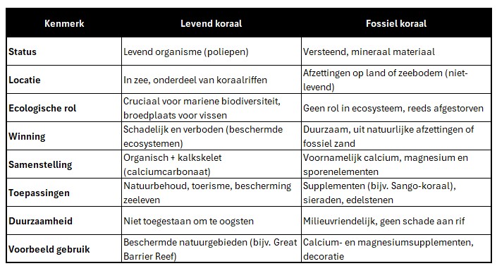 schema sango koraal levend versus fossiel